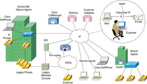 思科AVVID與多服務網(wǎng)絡 為企業(yè)集成化世界提供的解決方案